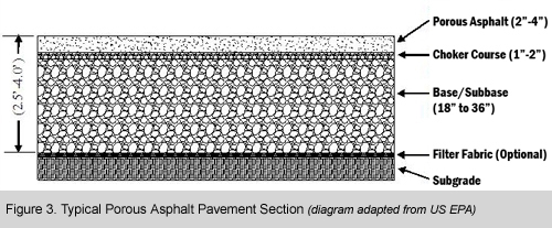 Typical Porous Asphalt Pavement